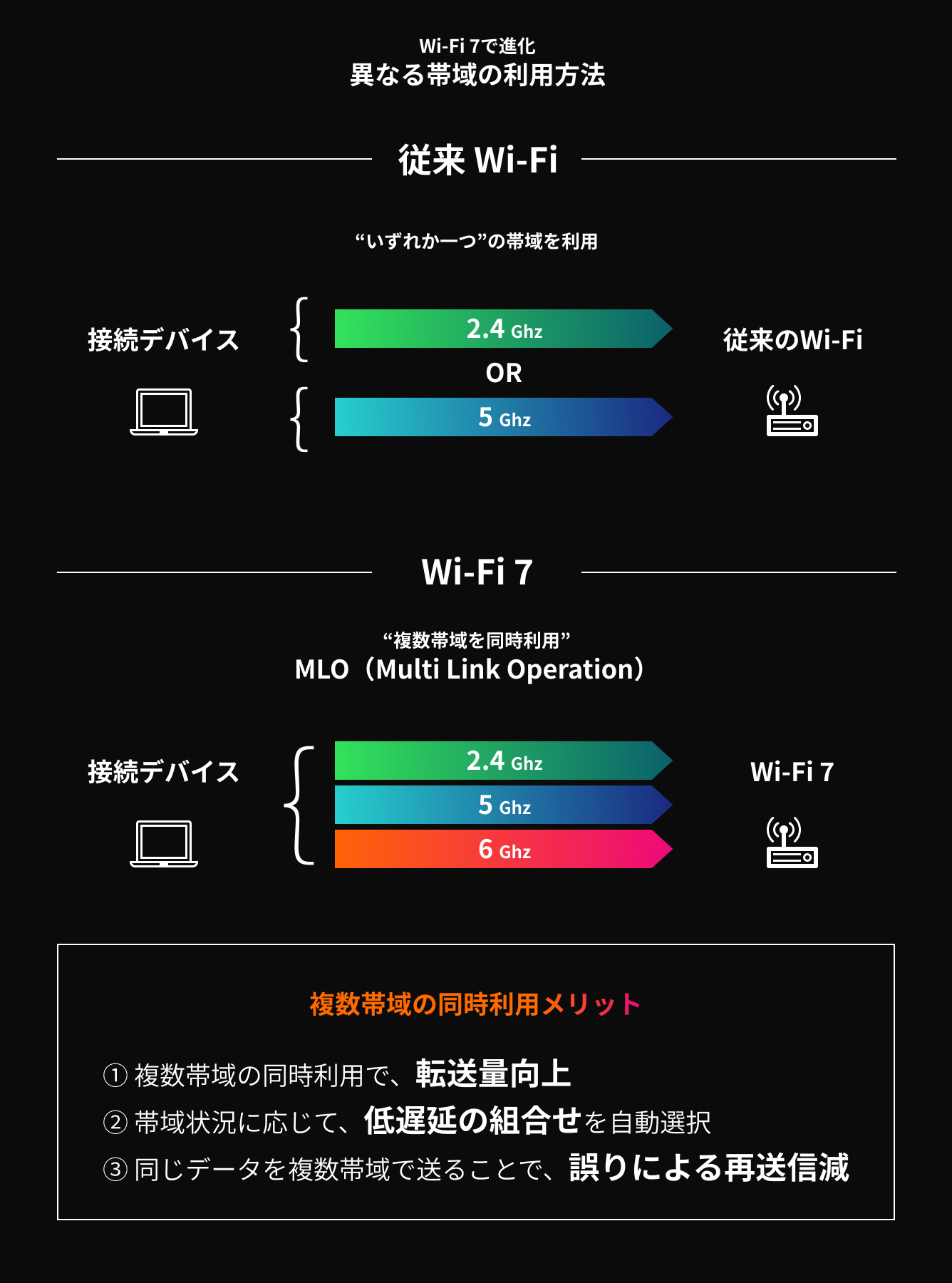 話題のITトレンド】Wi-Fi 7とは？未知なる高速・低遅延通信 ー